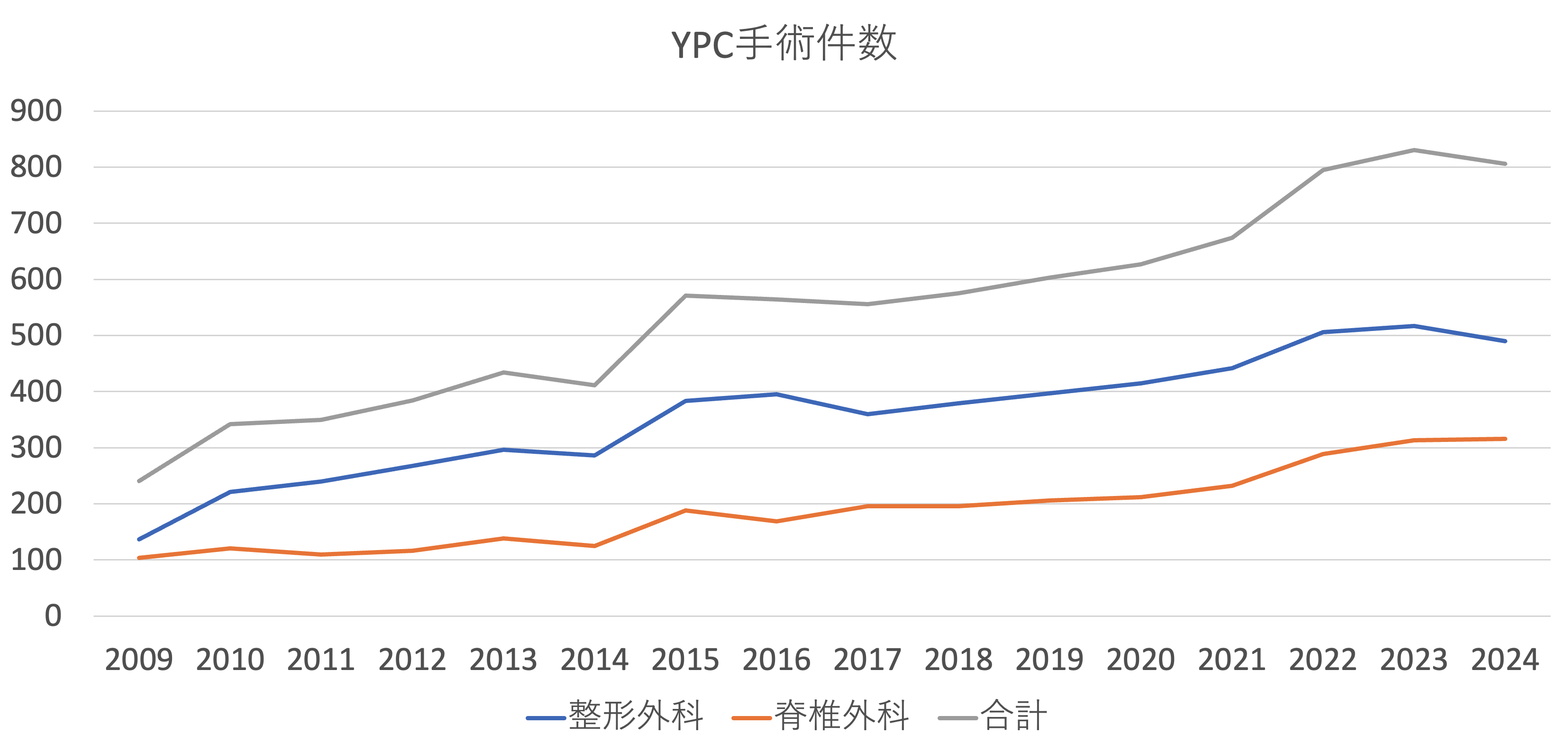 YPC手術件数